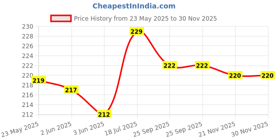 flipkart.com keshu handicraft Resuable And Pocket Friendly 08 Cm Hukka Chillum Pipes Brass, Terracotta Outside Fitting Hookah Mouth Tip keshu handicraft Price History Graph from 23 May 2025 to 30 Nov 2025