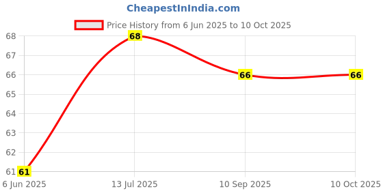 flipkart.com keshu handicraft Resuable Chillum Pipe Combo With Gitti Copper Outside Fitting Hookah Mouth Tip keshu handicraft Price History Graph from 6 Jun 2025 to 9 Oct 2025