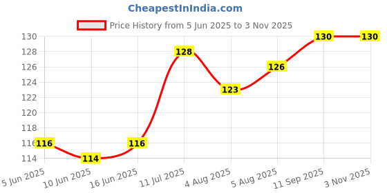 flipkart.com keshu handicraft Resuable Chillum Pipe Combo With Gitti Terracotta Inside Fitting Hookah Mouth Tip keshu handicraft Price History Graph from 5 Jun 2025 to 2 Nov 2025
