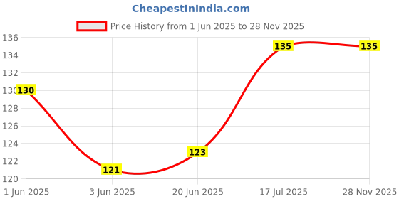 flipkart.com keshu handicraft Resuable Clay And Copper Fitted Chillum Hukka 3.5 Inch Each With Gitti Stopper Terracotta Outside Fitting Hookah Mouth Tip keshu handicraft Price History Graph from 1 Jun 2025 to 27 Nov 2025