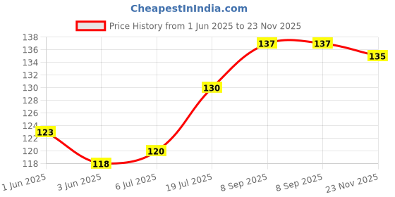 flipkart.com keshu handicraft Resuable Handmade Chillum With Gitti Stopper Terracotta Outside Fitting Hookah Mouth Tip keshu handicraft Price History Graph from 1 Jun 2025 to 23 Nov 2025
