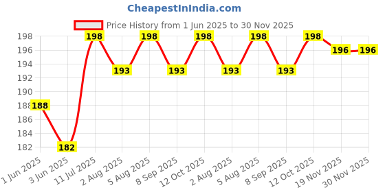 flipkart.com keshu handicraft Resuable Hukka Shooter /Chillum Pipe With Gitti Silver, Wooden Outside Fitting Hookah Mouth Tip keshu handicraft Price History Graph from 1 Jun 2025 to 30 Nov 2025