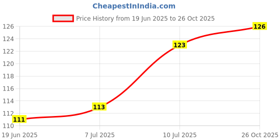 flipkart.com keshu handicraft Resuable Modern Fusion Chillum/Eco Friendly Chillum With Gitti Terracotta Outside Fitting Hookah Mouth Tip keshu handicraft Price History Graph from 19 Jun 2025 to 26 Oct 2025
