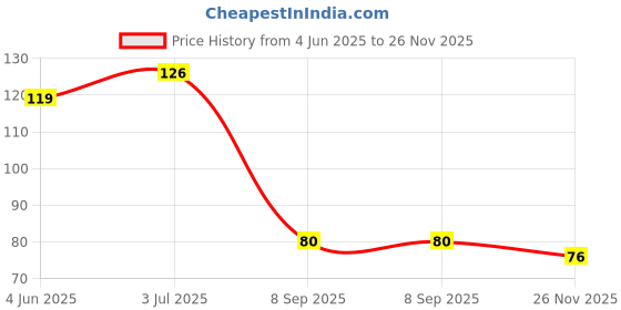 flipkart.com keshu handicraft Reusable Ghugra Chillum With Gitti Multicolor Copper, Terracotta Surahi keshu handicraft Price History Graph from 4 Jun 2025 to 26 Nov 2025