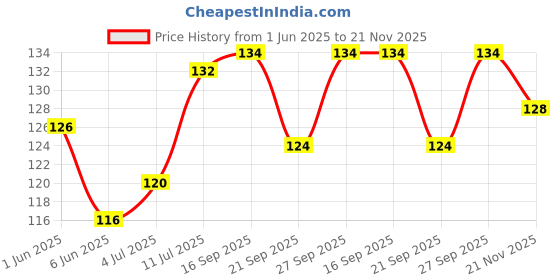 flipkart.com keshu handicraft Shooter Pipe 12 Cm Chillum Hukka Earthenware Outside Fitting Hookah Mouth Tip keshu handicraft Price History Graph from 1 Jun 2025 to 21 Nov 2025