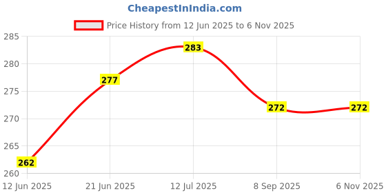 flipkart.com keshu handicraft Topi And Ghugri Chillum With Gitti Wooden, Silver, Copper Outside Fitting Hookah Mouth Tip keshu handicraft Price History Graph from 12 Jun 2025 to 5 Nov 2025