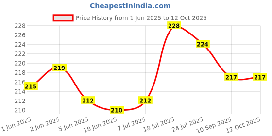 flipkart.com keshu handicraft Unbreakable And Resuable Chillum With Gitti Wooden, Silver, Earthenware Outside Fitting Hookah Mouth Tip keshu handicraft Price History Graph from 1 Jun 2025 to 12 Oct 2025