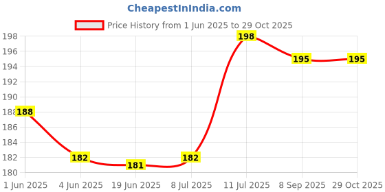 flipkart.com keshu handicraft Wooden, Silver, Terracotta Outside Fitting Hookah Mouth Tip keshu handicraft Price History Graph from 1 Jun 2025 to 29 Oct 2025