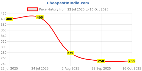 flipkart.com keshuenterprise 10 pcs Heart Shape Small Dessert Dishes (pink) Tray keshuenterprise Price History Graph from 22 Jul 2025 to 16 Oct 2025