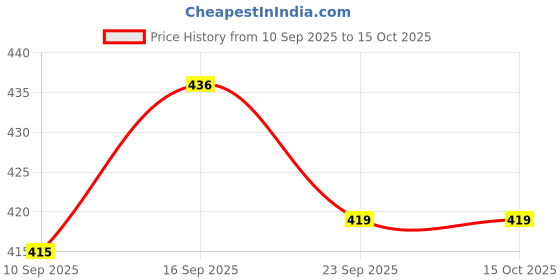 flipkart.com keshuenterprise draining tray drain board side drip sloping kitchen (pack of 1, Multicolor) Tray keshuenterprise Price History Graph from 10 Sep 2025 to 14 Oct 2025