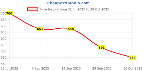 flipkart.com keshuenterprise Gold Dinner Fork 4 Pieces (black) Stainless Steel Dessert Fork Set keshuenterprise Price History Graph from 31 Jul 2025 to 30 Oct 2025