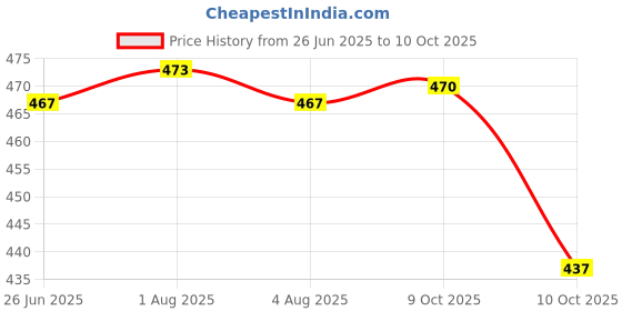 flipkart.com keshuenterprise round plate Tray keshuenterprise Price History Graph from 26 Jun 2025 to 10 Oct 2025