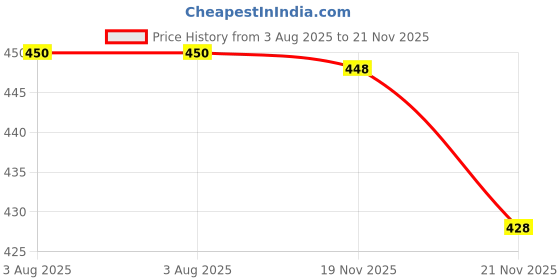 flipkart.com keshuenterprise Salad Serving Plate (pack of 4, random) Tray keshuenterprise Price History Graph from 3 Aug 2025 to 21 Nov 2025