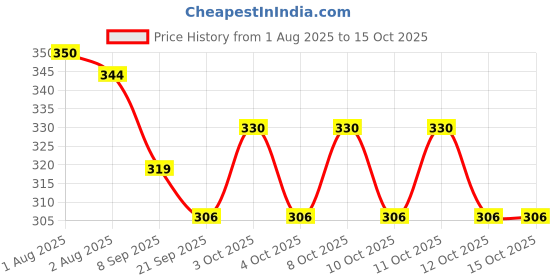 flipkart.com keshuenterprise Silent Feet Washing Machine Shock Pads (black/ set of 2) Indoor Rug Pad keshuenterprise Price History Graph from 1 Aug 2025 to 15 Oct 2025