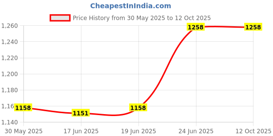 flipkart.com keshvas KE 100W Halogen 01 Flood Light Outdoor Lamp keshvas Price History Graph from 30 May 2025 to 11 Oct 2025