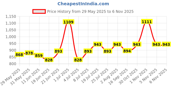 flipkart.com keshvas KE SL1 50W 2 Pcs Flood Light Outdoor Lamp keshvas Price History Graph from 29 May 2025 to 6 Nov 2025