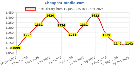 flipkart.com keshvas KE SL1 50W 3 Pcs Flood Light Outdoor Lamp keshvas Price History Graph from 10 Jun 2025 to 18 Oct 2025