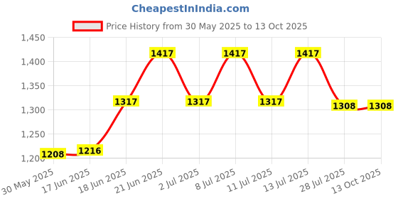 flipkart.com keshvas KE SL1 50W small clamp 3 01 Flood Light Outdoor Lamp keshvas Price History Graph from 30 May 2025 to 12 Oct 2025