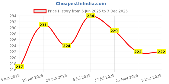 flipkart.com Keshvi Electronic Balance Portable Hook Weighing Machine Digital Hanging Luggage Fishing Hook Scale Manual Weight 110 lb/50 Kg Backlite LCD Display Screen (Black) Weighing Scale Price History Graph from 5 Jun 2025 to 3 Dec 2025