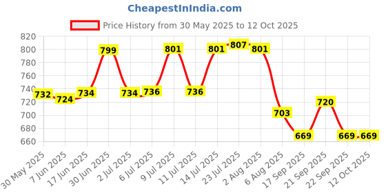 flipkart.com kesig 10 inch Lid kesig Price History Graph from 30 May 2025 to 12 Oct 2025