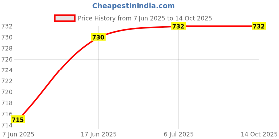 flipkart.com Kesig 2 Gang Water Proof Plastic Box with Switch and Socket Price History Graph from 7 Jun 2025 to 13 Oct 2025