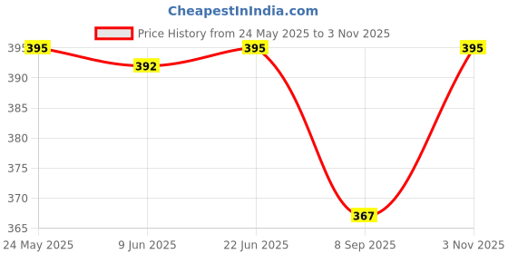 flipkart.com kesig Double Airbag Safe Swimming Float Protection Tool,Oval Inflatable Pool Accessory kesig Price History Graph from 24 May 2025 to 3 Nov 2025