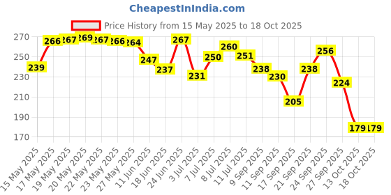 flipkart.com kesig Double Chin Lift Mask,Silicon V Line Lifting face lifting maskFace Shaping Mask kesig Price History Graph from 15 May 2025 to 18 Oct 2025