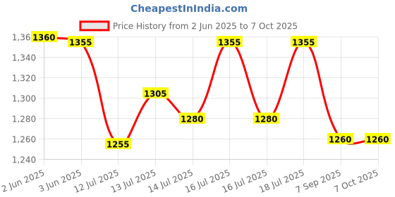 flipkart.com kesig Double Side Waffle Maker, Pancake Crispy Cone Omelet Plates Mold for Waffle Waffle Maker kesig Price History Graph from 2 Jun 2025 to 7 Oct 2025