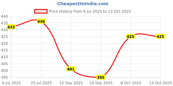 flipkart.com kesig Dumpling Press kesig Price History Graph from 6 Jul 2025 to 13 Oct 2025