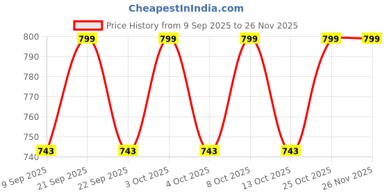 flipkart.com kesig Egg holder Egg Holder kesig Price History Graph from 9 Sep 2025 to 25 Nov 2025