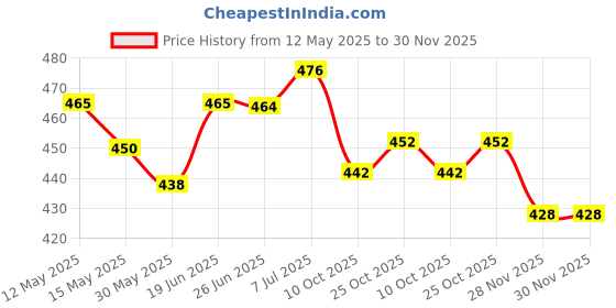 flipkart.com kesig Inflatable Swimming Arm Ring for Adults and Children Swim Floatation Belt kesig Price History Graph from 12 May 2025 to 30 Nov 2025