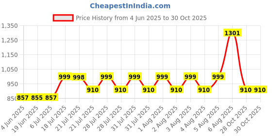 flipkart.com Kesig Mini Pocket Printer for Student, Bluetooth Connectivity Mini Pocket Thermal Receipt Printer Price History Graph from 4 Jun 2025 to 30 Oct 2025