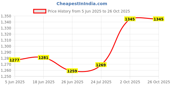 flipkart.com kesig Multi Function Kitchen Chopper Electric Vegetable Chopper kesig Price History Graph from 5 Jun 2025 to 26 Oct 2025