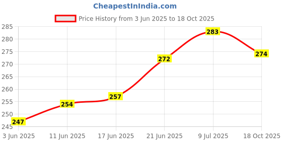 flipkart.com kesig Multifunctional Round Rotating Spiral Shaped Heavy Duty Space Saving Hanger Steel Saree Hanger ForSaree kesig Price History Graph from 3 Jun 2025 to 18 Oct 2025
