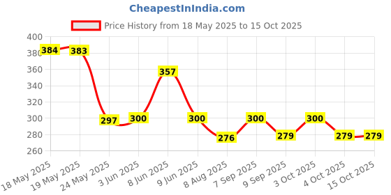 flipkart.com kesig Pogo Stick Foam Pogo Jumper for Kids Inflatable Hoppers & Bouncer kesig Price History Graph from 18 May 2025 to 15 Oct 2025