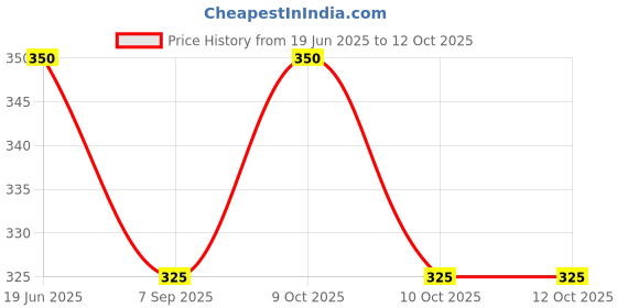 flipkart.com Kesig Silicone Vegetable Tool Artifact Slicer Magnetic Design Multi Tool Price History Graph from 19 Jun 2025 to 12 Oct 2025