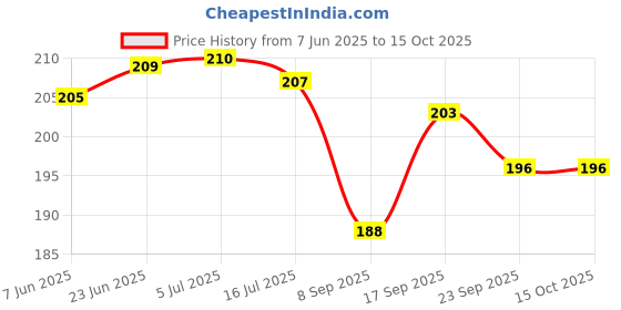 flipkart.com kesig Steel Metallic Smart Lock kesig Price History Graph from 7 Jun 2025 to 14 Oct 2025