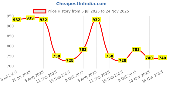 flipkart.com kesig Tissue Box Cover Rectangular Waterproof Wall-Mounted Plastic Toilet Paper Holder kesig Price History Graph from 5 Jul 2025 to 23 Nov 2025