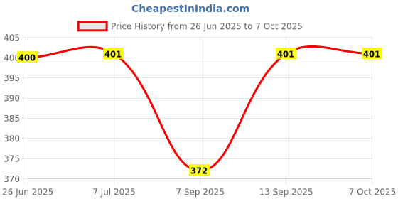 flipkart.com Kesig Water Proof Plastic Box with Switch and Socket gaurd Use in roof top Price History Graph from 26 Jun 2025 to 6 Oct 2025