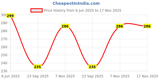 flipkart.com keskriva Bottle_Umbrella_246 Umbrella keskriva Price History Graph from 6 Jun 2025 to 16 Nov 2025