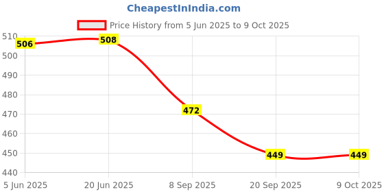 flipkart.com keskriva Folding Shelf Brackets-Heavy Duty Metal Collapsible Shelf Bracket for 20 cm Shelf Bracket keskriva Price History Graph from 5 Jun 2025 to 8 Oct 2025