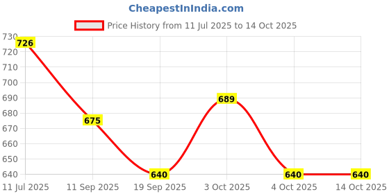 flipkart.com keskriva Folding Shelf Brackets, Heavy Duty Stainless Steel Collapsible Bracket 40 CM Shelf Bracket keskriva Price History Graph from 11 Jul 2025 to 14 Oct 2025
