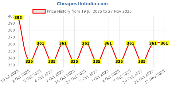 flipkart.com keskriva Silicone Cake Server keskriva Price History Graph from 19 Jul 2025 to 26 Nov 2025