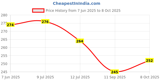 flipkart.com keskriva Table_Lamp_USB_20 Table Lamp keskriva Price History Graph from 7 Jun 2025 to 8 Oct 2025