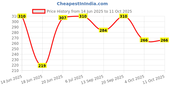 flipkart.com keskriva Tableware Glass Jug Pitcher with Lid, 1000ml - Iced Tea Pitcher Water Jug Bottom Loading Water Dispenser keskriva Price History Graph from 14 Jun 2025 to 11 Oct 2025