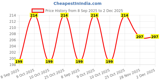 flipkart.com keskrivamart Shower head plastic_112 Fixed Mount keskrivamart Price History Graph from 8 Sep 2025 to 2 Dec 2025