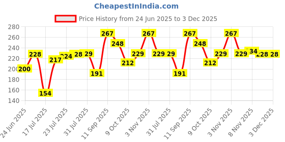 flipkart.com kesol 100PCS Fryer-Paper Disposable Paper Liner, Non-stick, Baking Paper & Oil-proof Airfryer Tray kesol Price History Graph from 24 Jun 2025 to 3 Dec 2025