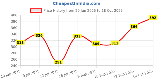 flipkart.com kesol 200PCS Air Square Fryer-Paper Disposable Paper, Baking Paper & Oil-proof Airfryer Tray kesol Price History Graph from 29 Jun 2025 to 18 Oct 2025