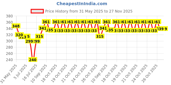 flipkart.com kesol 200PCS Fryer-Paper Disposable Paper Liner, Non-stick, Baking Paper & Oil-proof Airfryer Tray kesol Price History Graph from 31 May 2025 to 27 Nov 2025