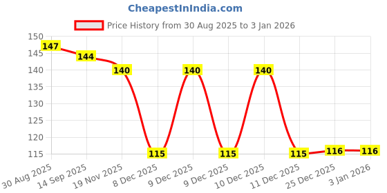 flipkart.com kesol Airfryer Tray-Blue Tray kesol Price History Graph from 30 Aug 2025 to 31 Dec 2025